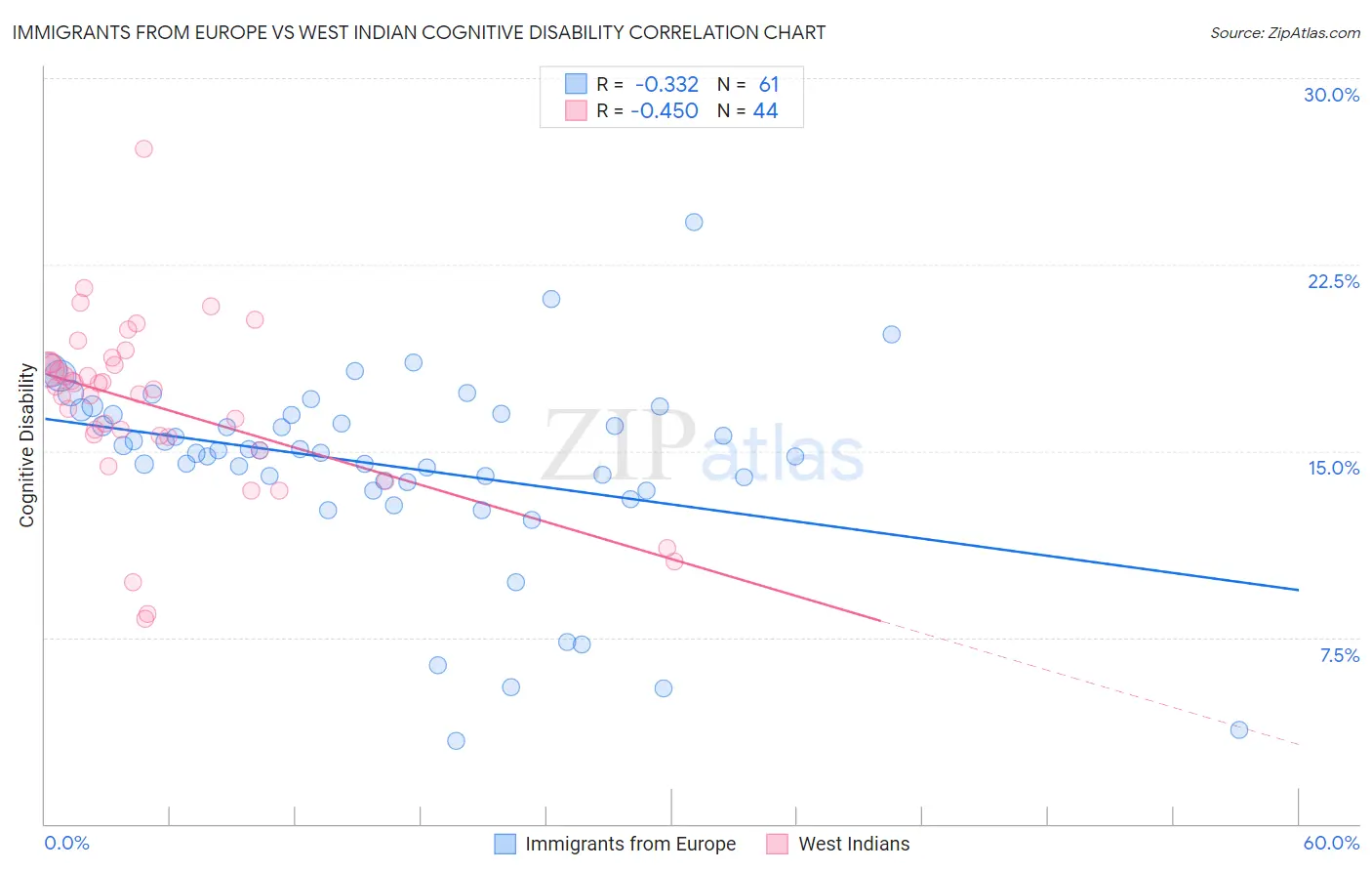 Immigrants from Europe vs West Indian Cognitive Disability