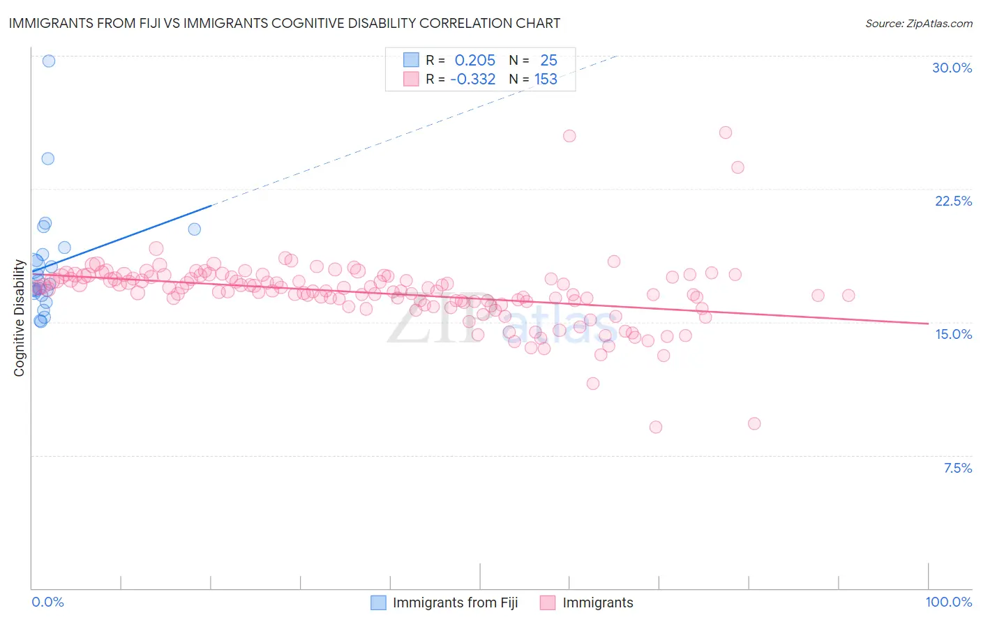 Immigrants from Fiji vs Immigrants Cognitive Disability