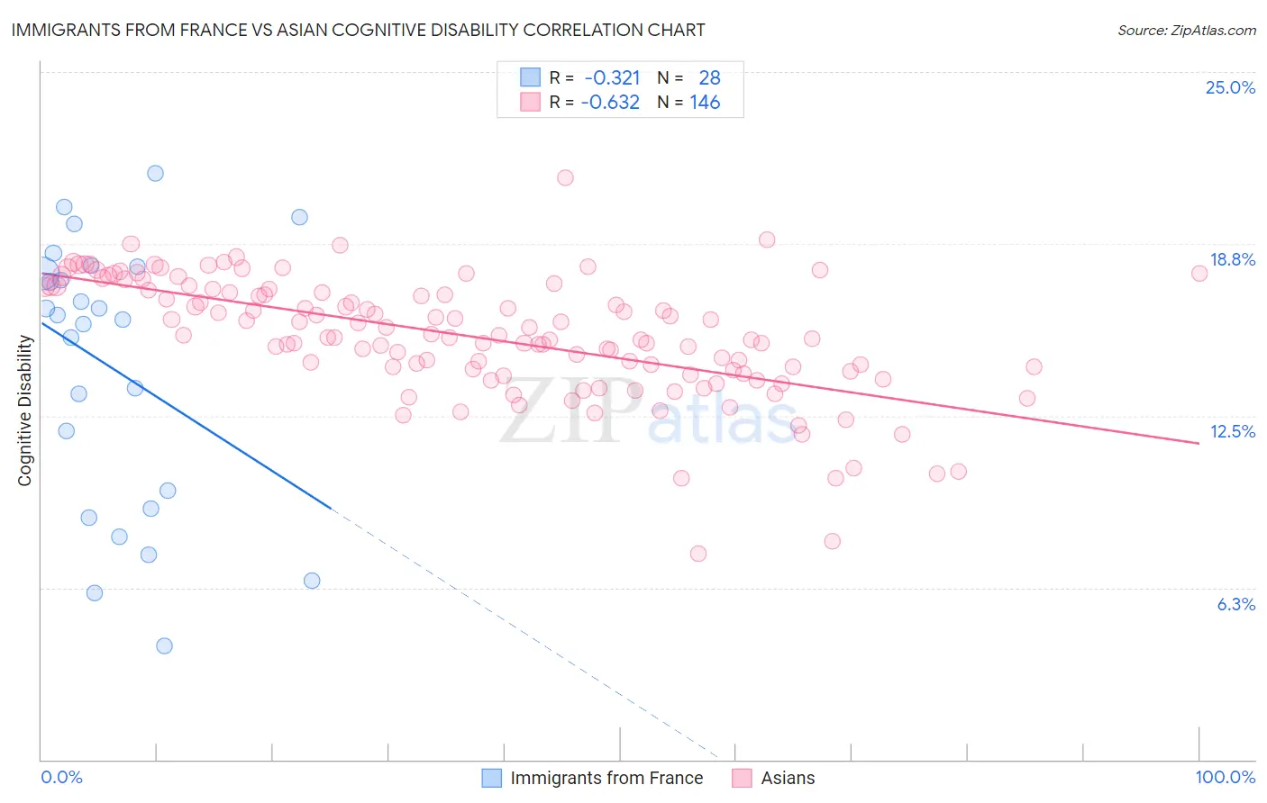 Immigrants from France vs Asian Cognitive Disability