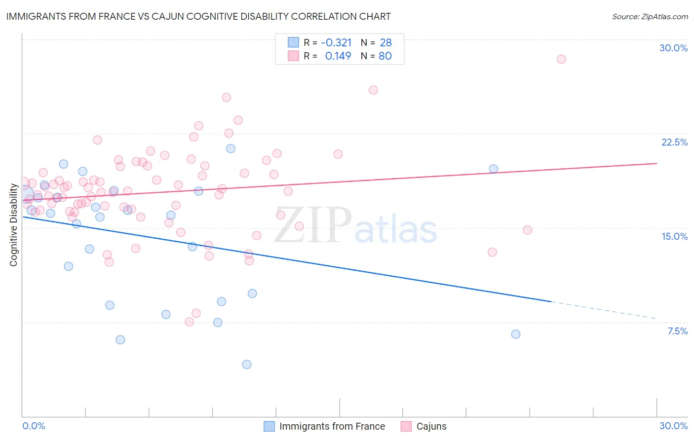 Immigrants from France vs Cajun Cognitive Disability