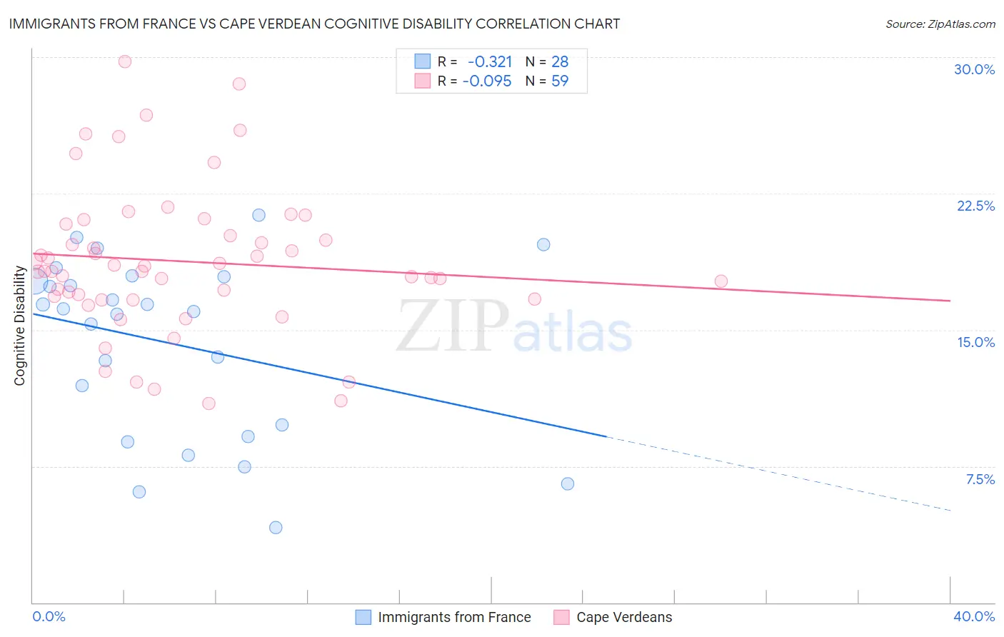 Immigrants from France vs Cape Verdean Cognitive Disability