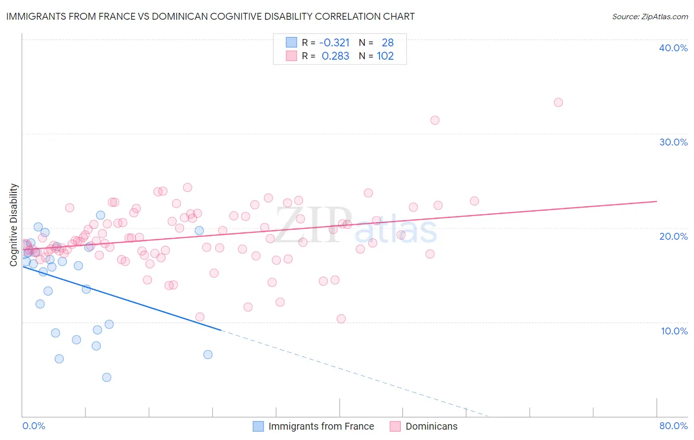 Immigrants from France vs Dominican Cognitive Disability