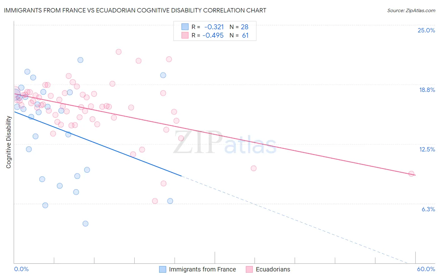 Immigrants from France vs Ecuadorian Cognitive Disability