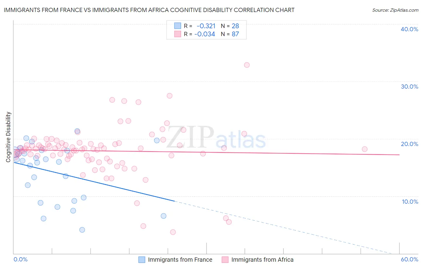 Immigrants from France vs Immigrants from Africa Cognitive Disability