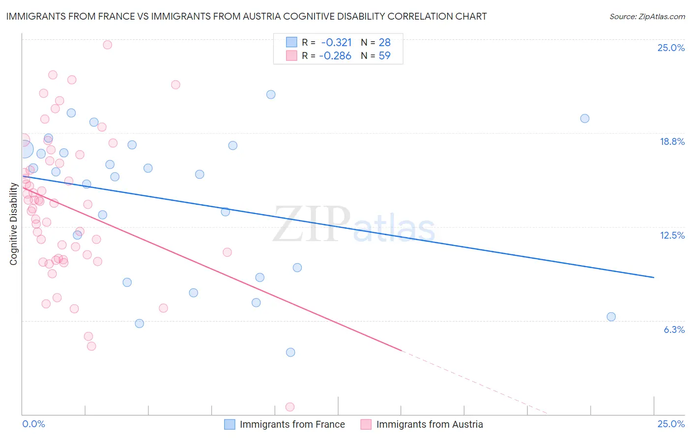 Immigrants from France vs Immigrants from Austria Cognitive Disability