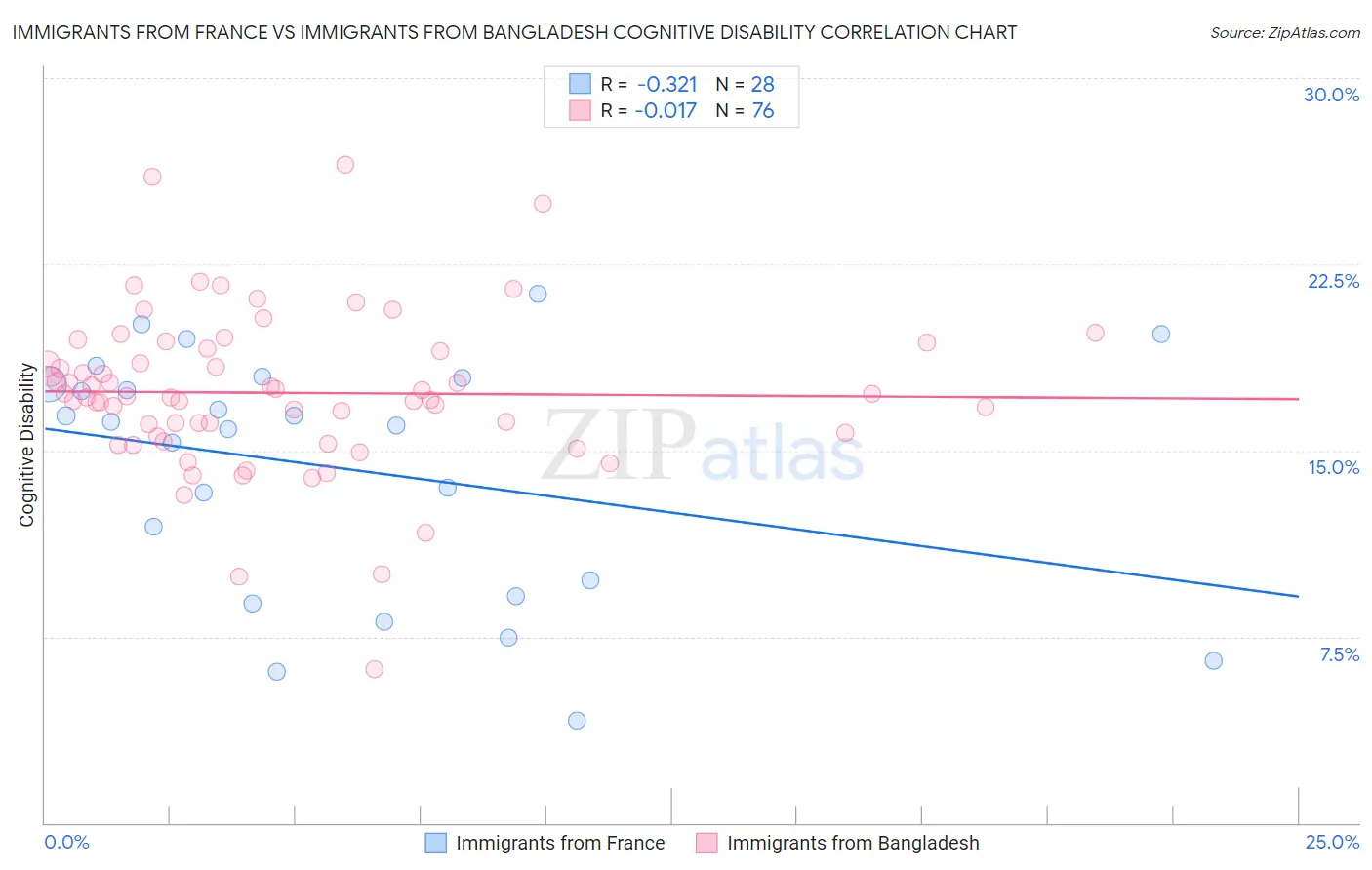 Immigrants from France vs Immigrants from Bangladesh Cognitive Disability
