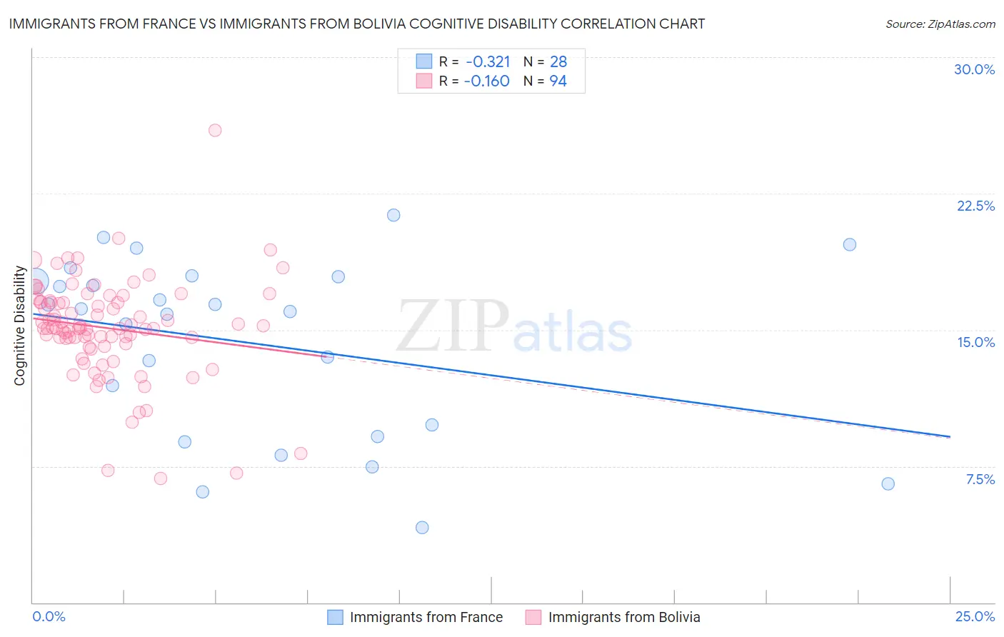 Immigrants from France vs Immigrants from Bolivia Cognitive Disability