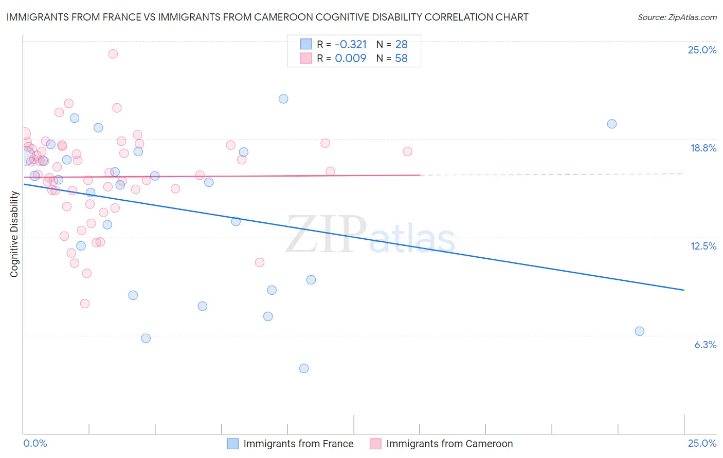 Immigrants from France vs Immigrants from Cameroon Cognitive Disability