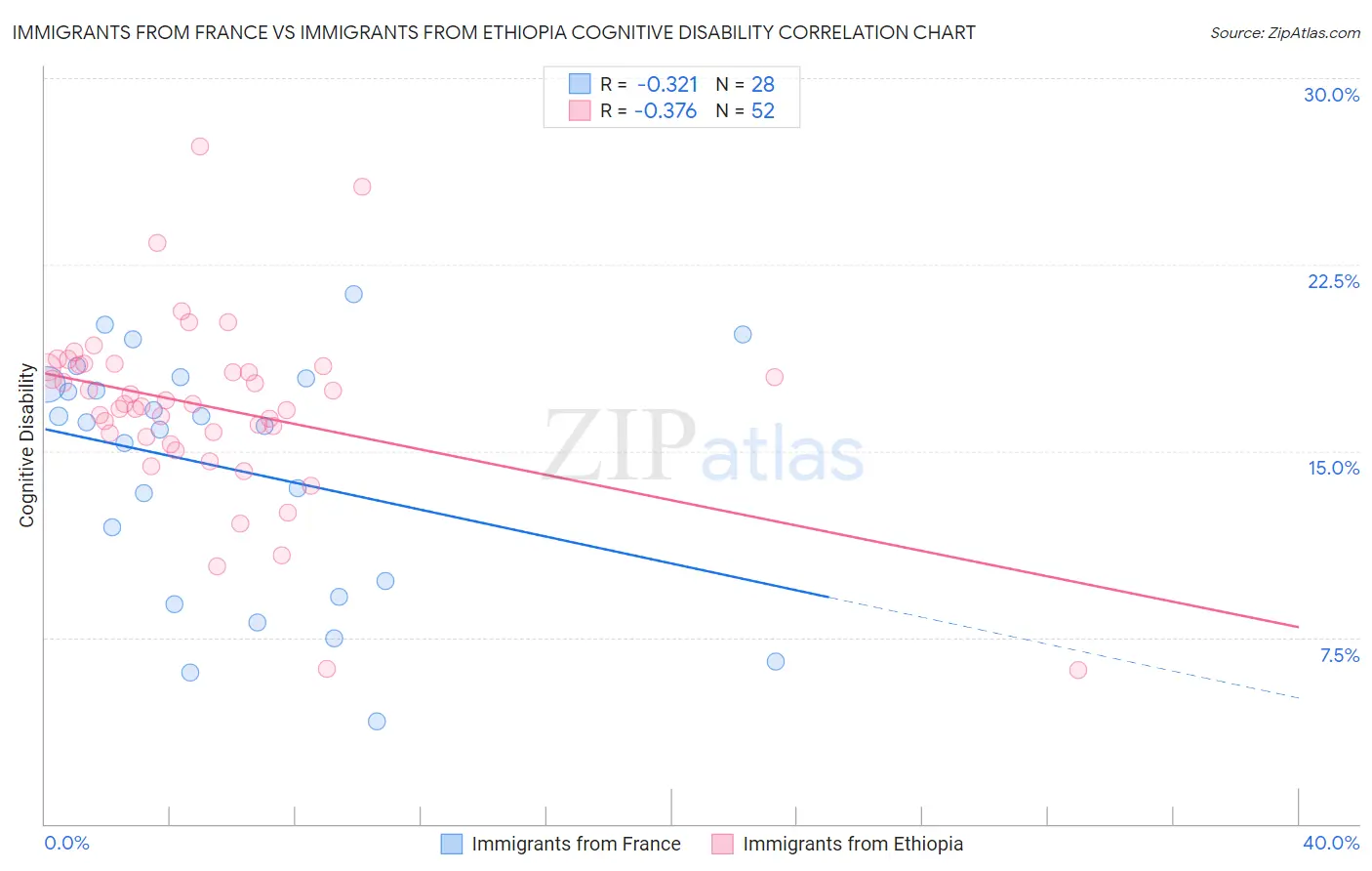 Immigrants from France vs Immigrants from Ethiopia Cognitive Disability