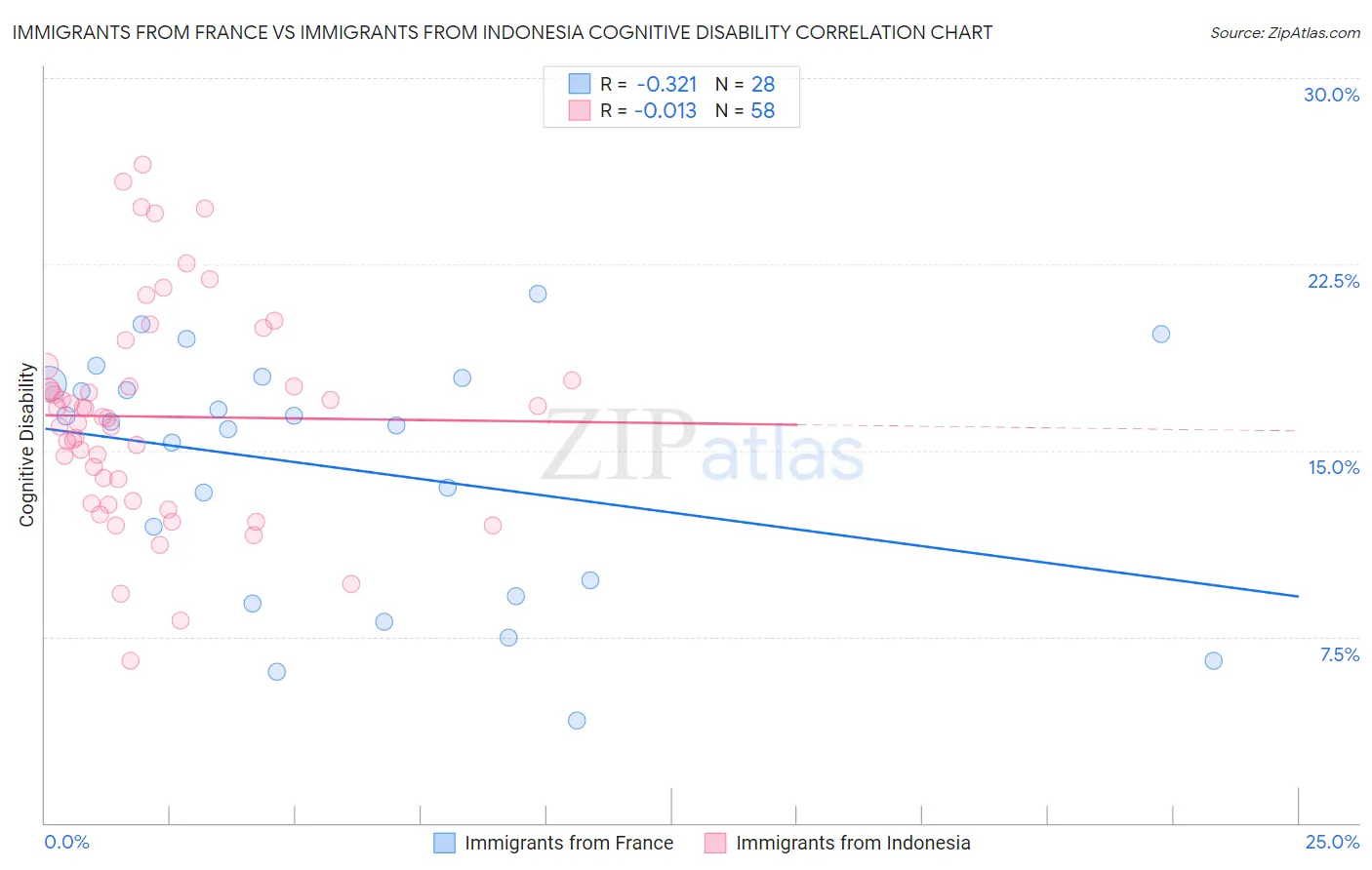 Immigrants from France vs Immigrants from Indonesia Cognitive Disability