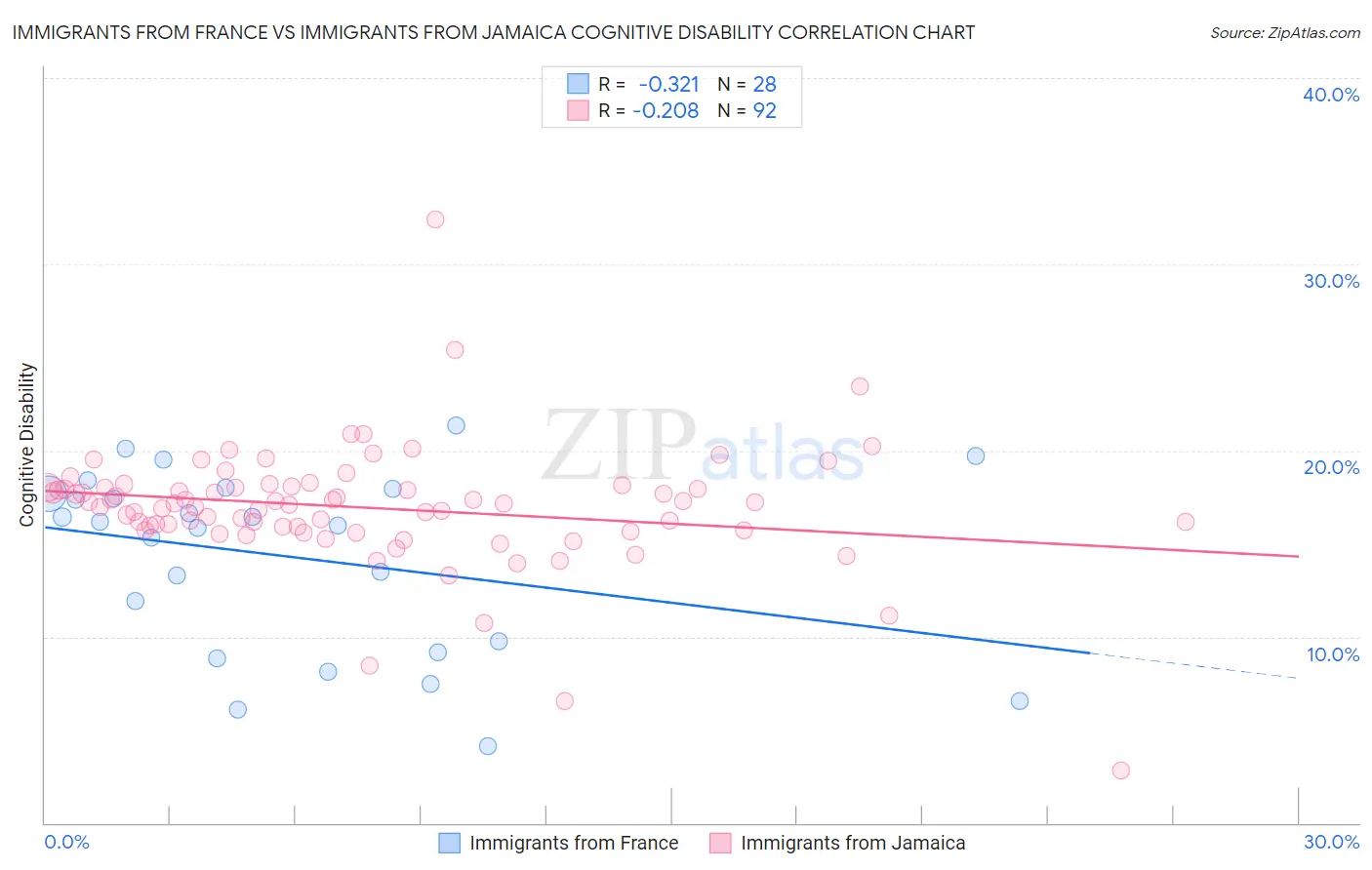 Immigrants from France vs Immigrants from Jamaica Cognitive Disability