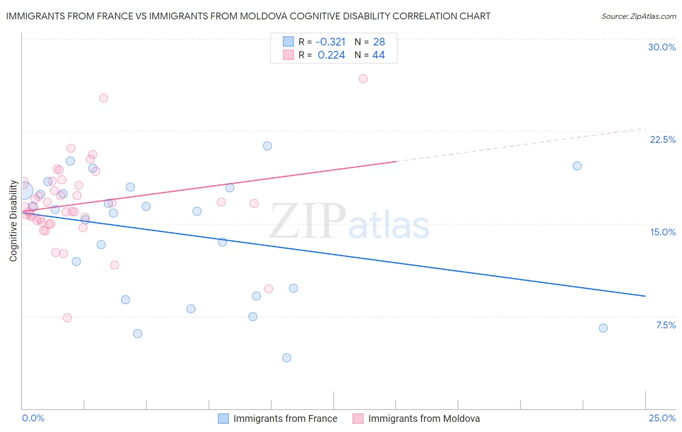 Immigrants from France vs Immigrants from Moldova Cognitive Disability