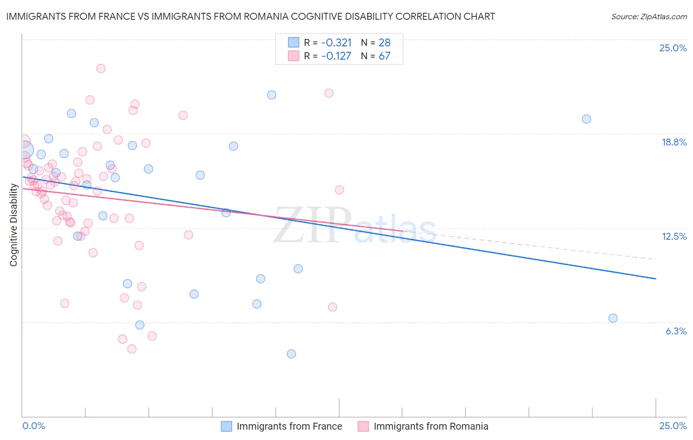 Immigrants from France vs Immigrants from Romania Cognitive Disability