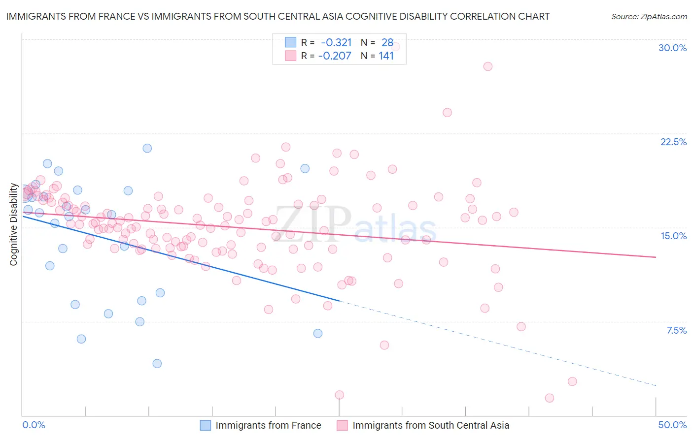 Immigrants from France vs Immigrants from South Central Asia Cognitive Disability