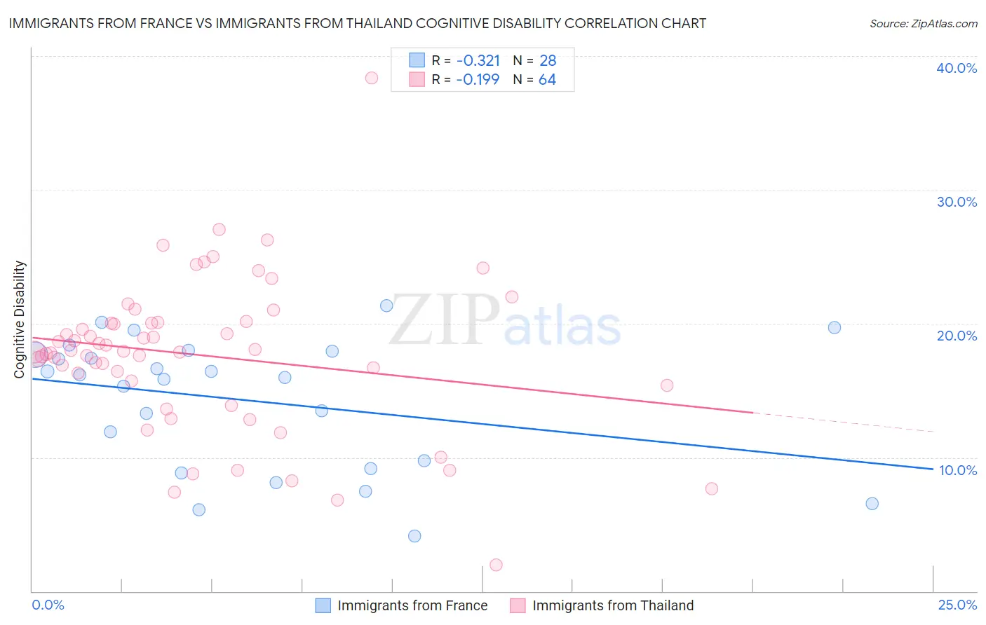 Immigrants from France vs Immigrants from Thailand Cognitive Disability