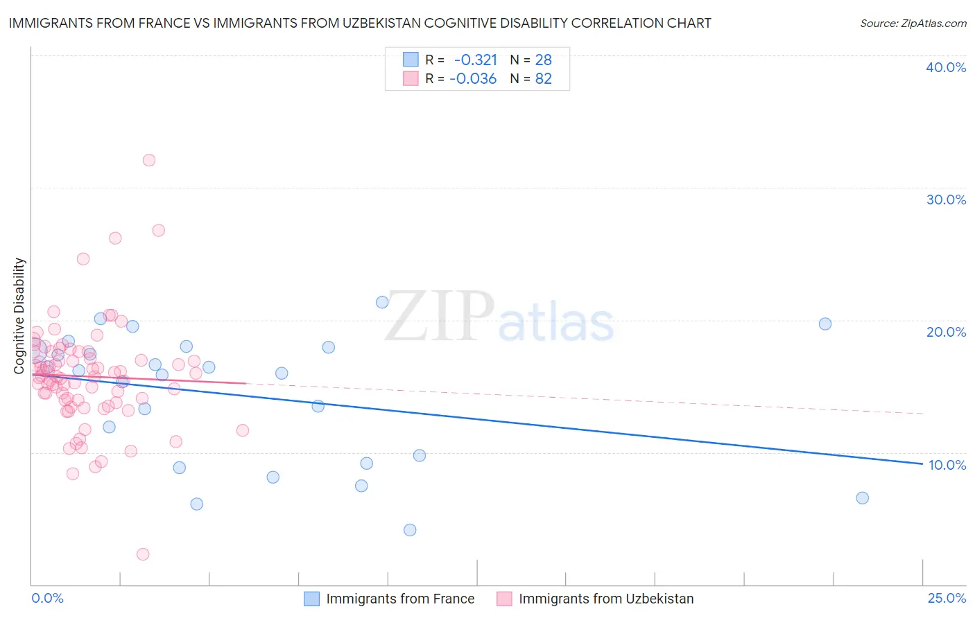 Immigrants from France vs Immigrants from Uzbekistan Cognitive Disability