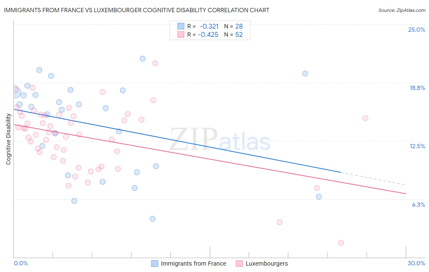 Immigrants from France vs Luxembourger Cognitive Disability