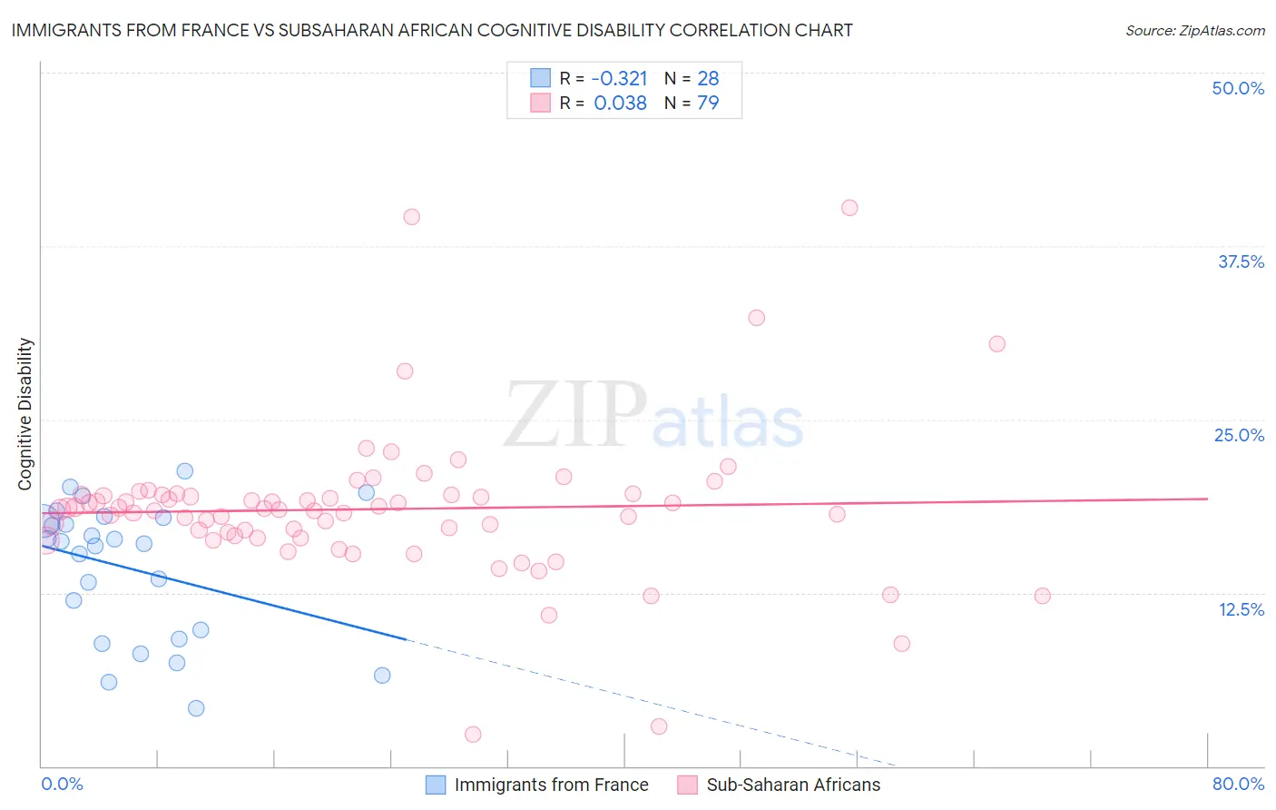 Immigrants from France vs Subsaharan African Cognitive Disability