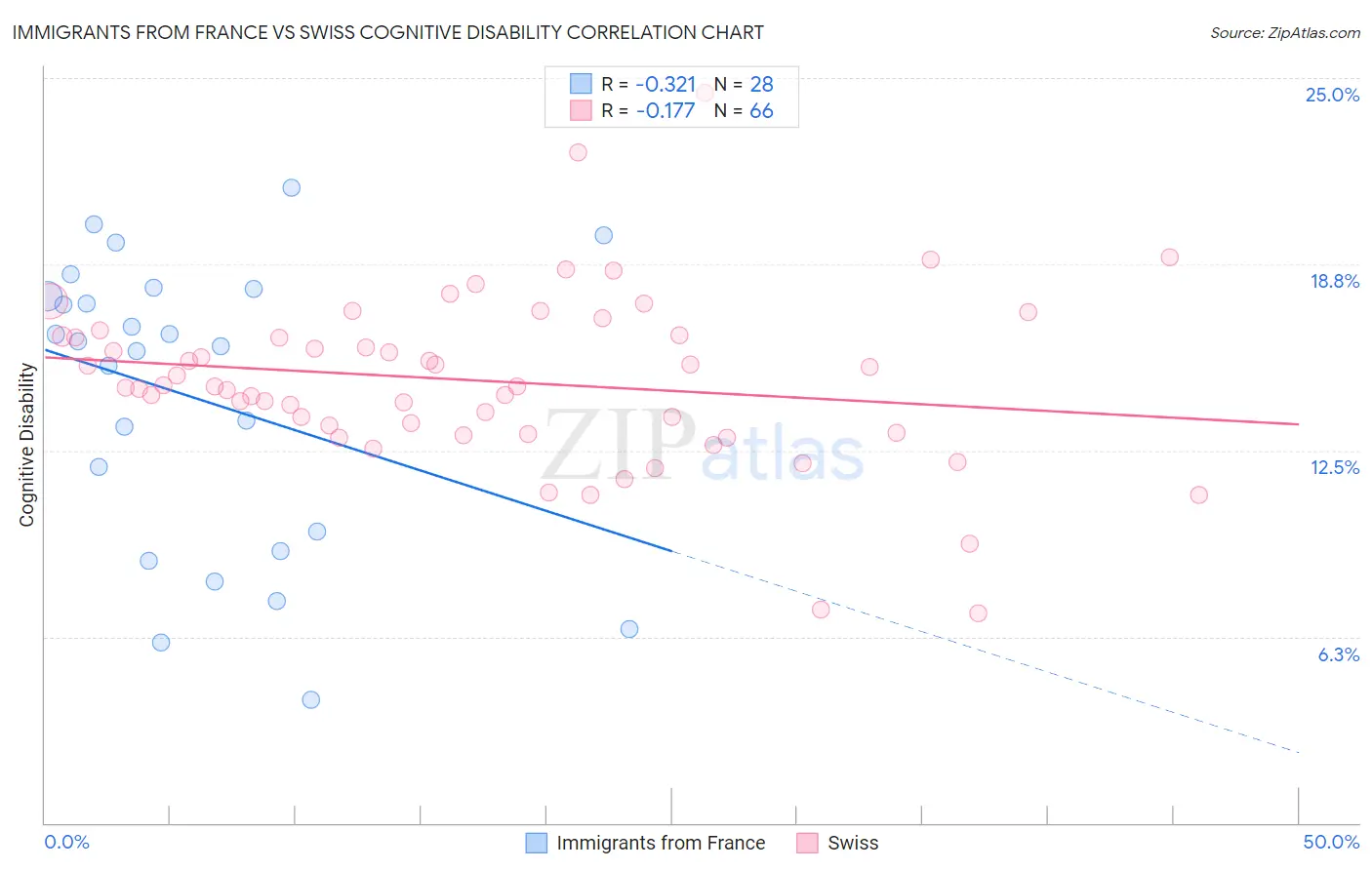 Immigrants from France vs Swiss Cognitive Disability