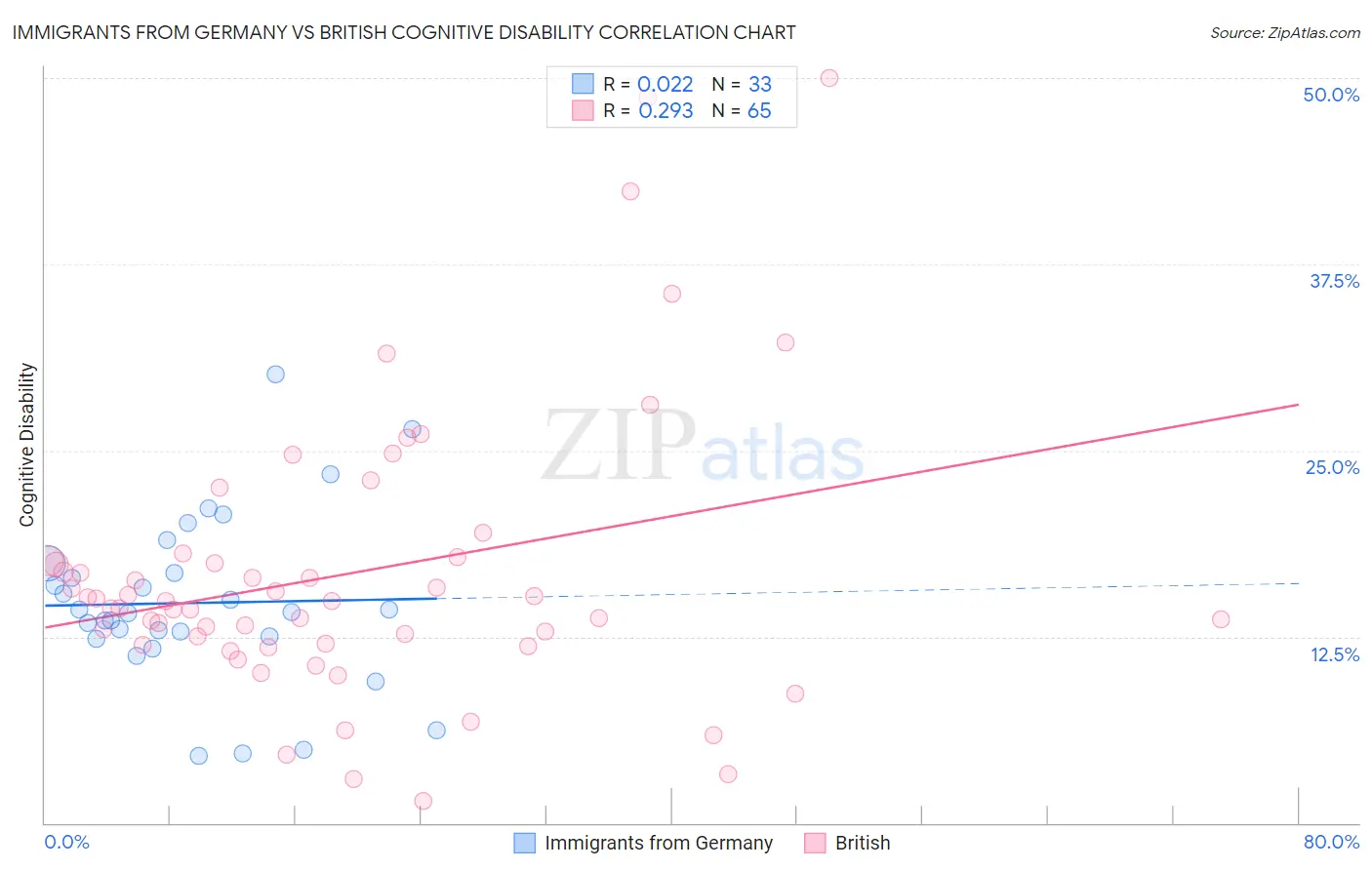 Immigrants from Germany vs British Cognitive Disability
