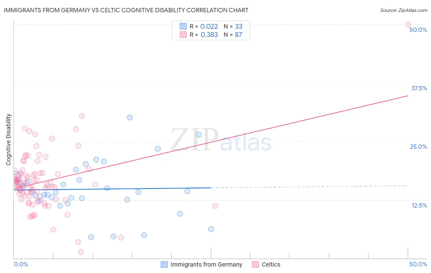 Immigrants from Germany vs Celtic Cognitive Disability