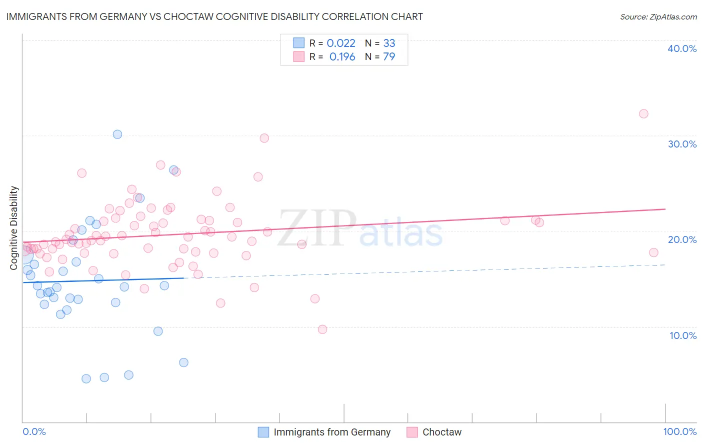 Immigrants from Germany vs Choctaw Cognitive Disability