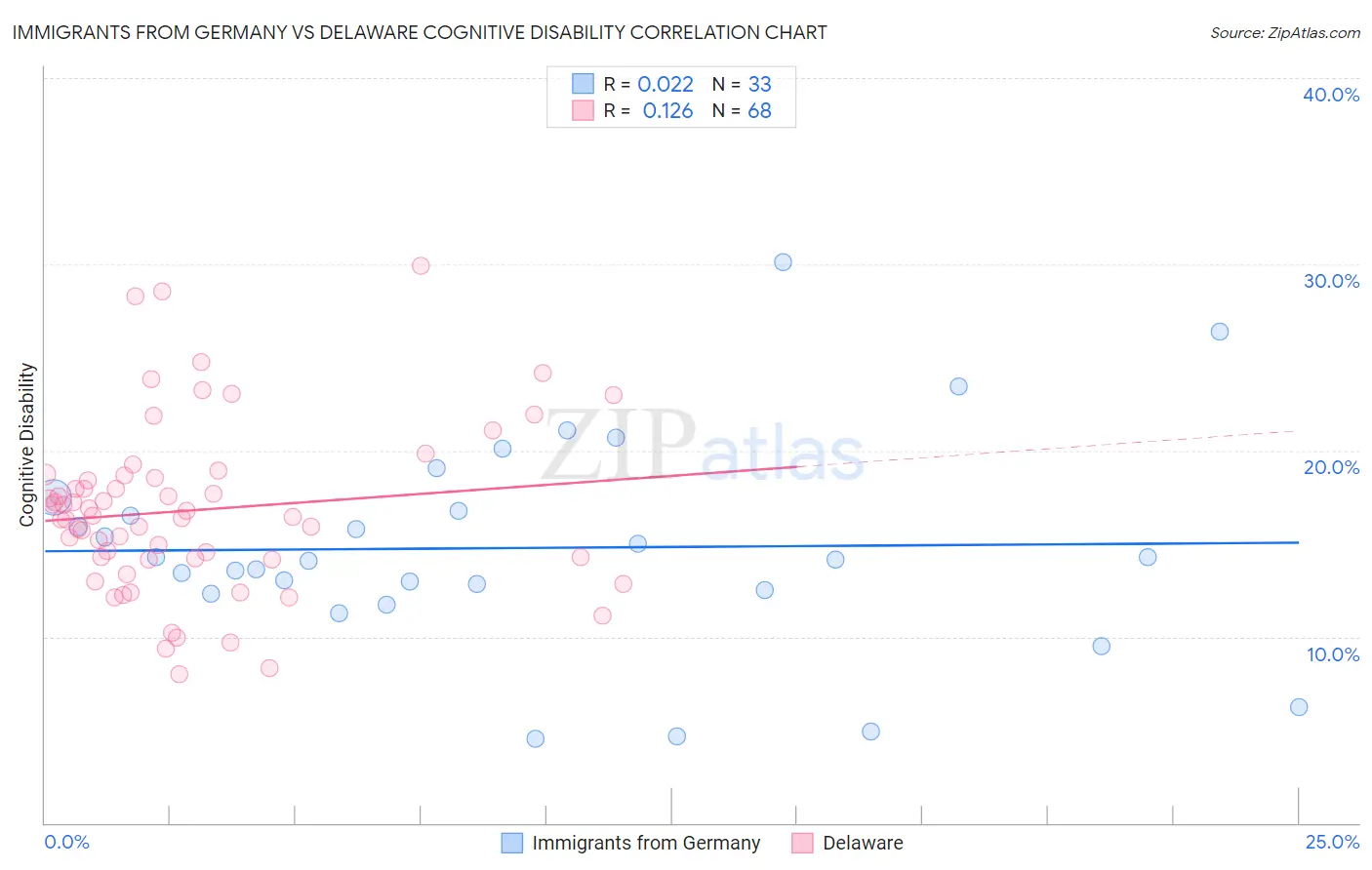 Immigrants from Germany vs Delaware Cognitive Disability