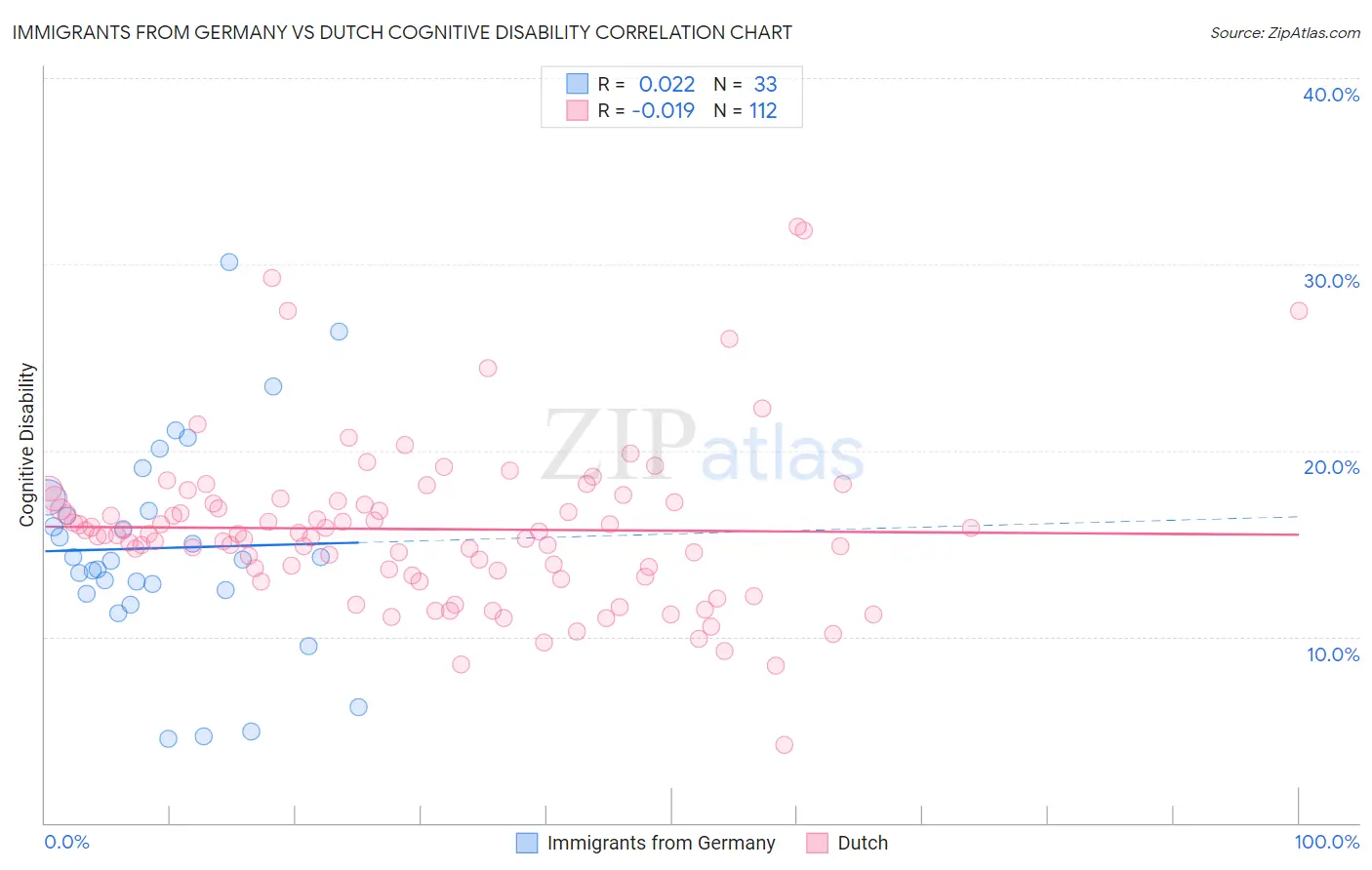 Immigrants from Germany vs Dutch Cognitive Disability