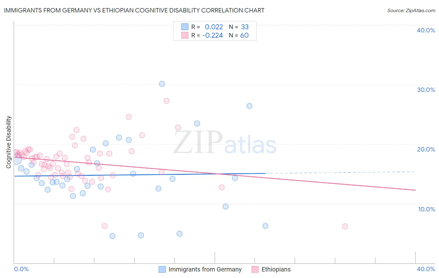 Immigrants from Germany vs Ethiopian Cognitive Disability