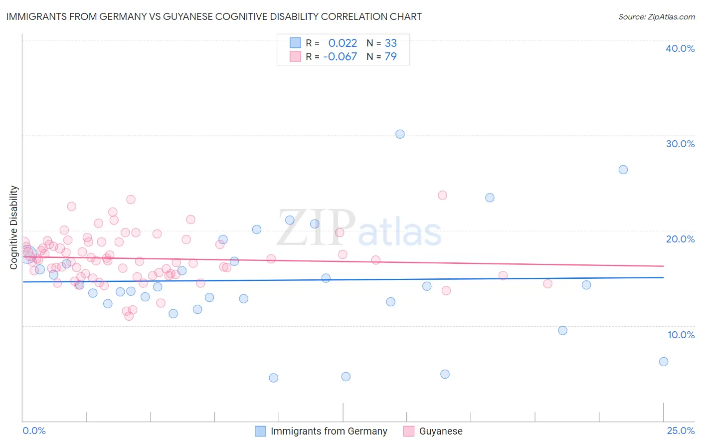 Immigrants from Germany vs Guyanese Cognitive Disability