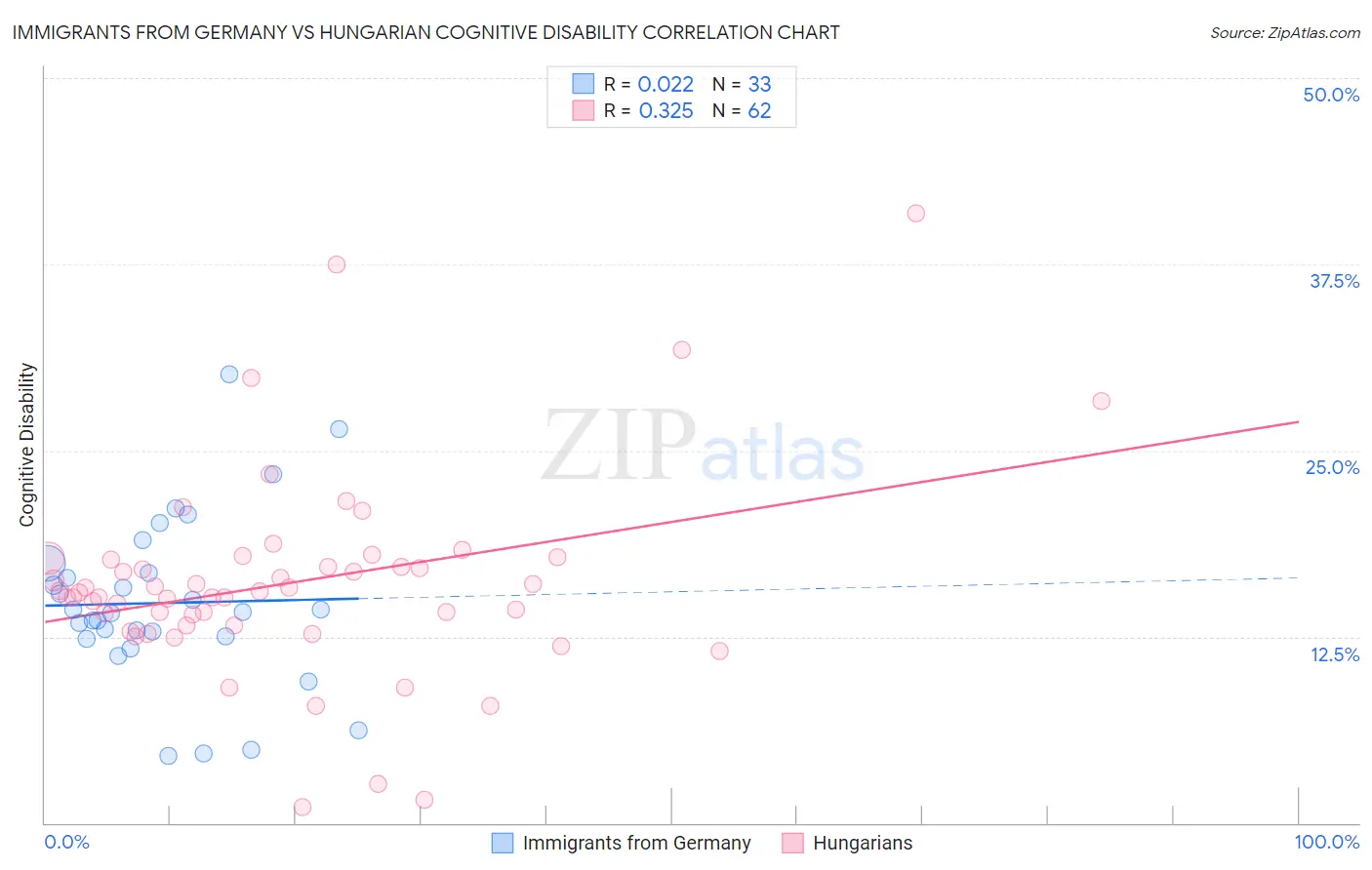 Immigrants from Germany vs Hungarian Cognitive Disability