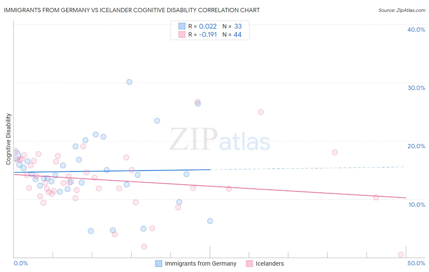 Immigrants from Germany vs Icelander Cognitive Disability