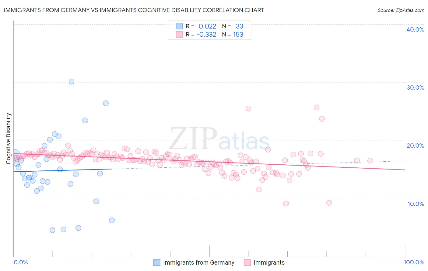 Immigrants from Germany vs Immigrants Cognitive Disability