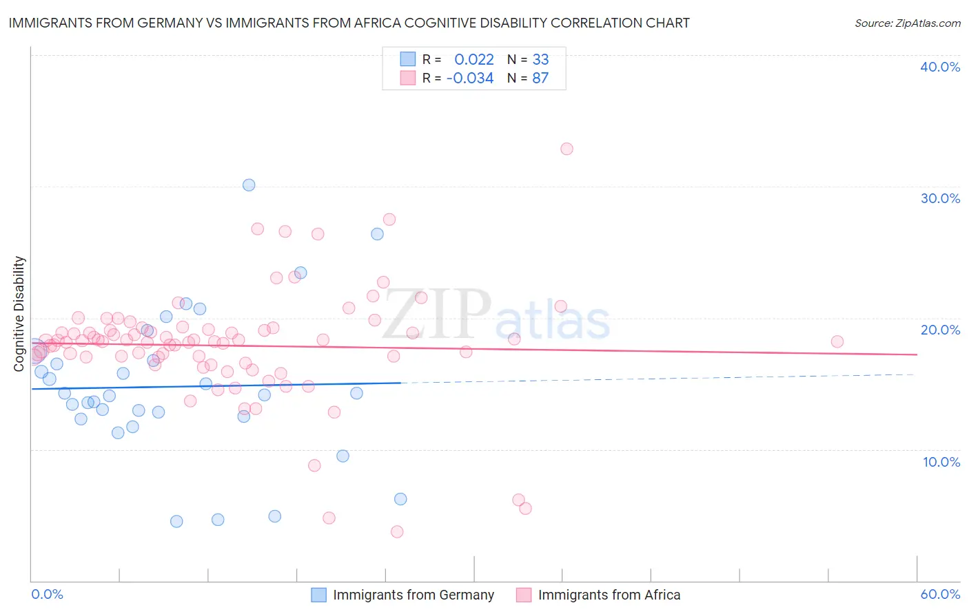 Immigrants from Germany vs Immigrants from Africa Cognitive Disability