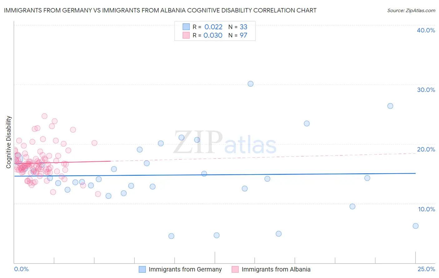 Immigrants from Germany vs Immigrants from Albania Cognitive Disability