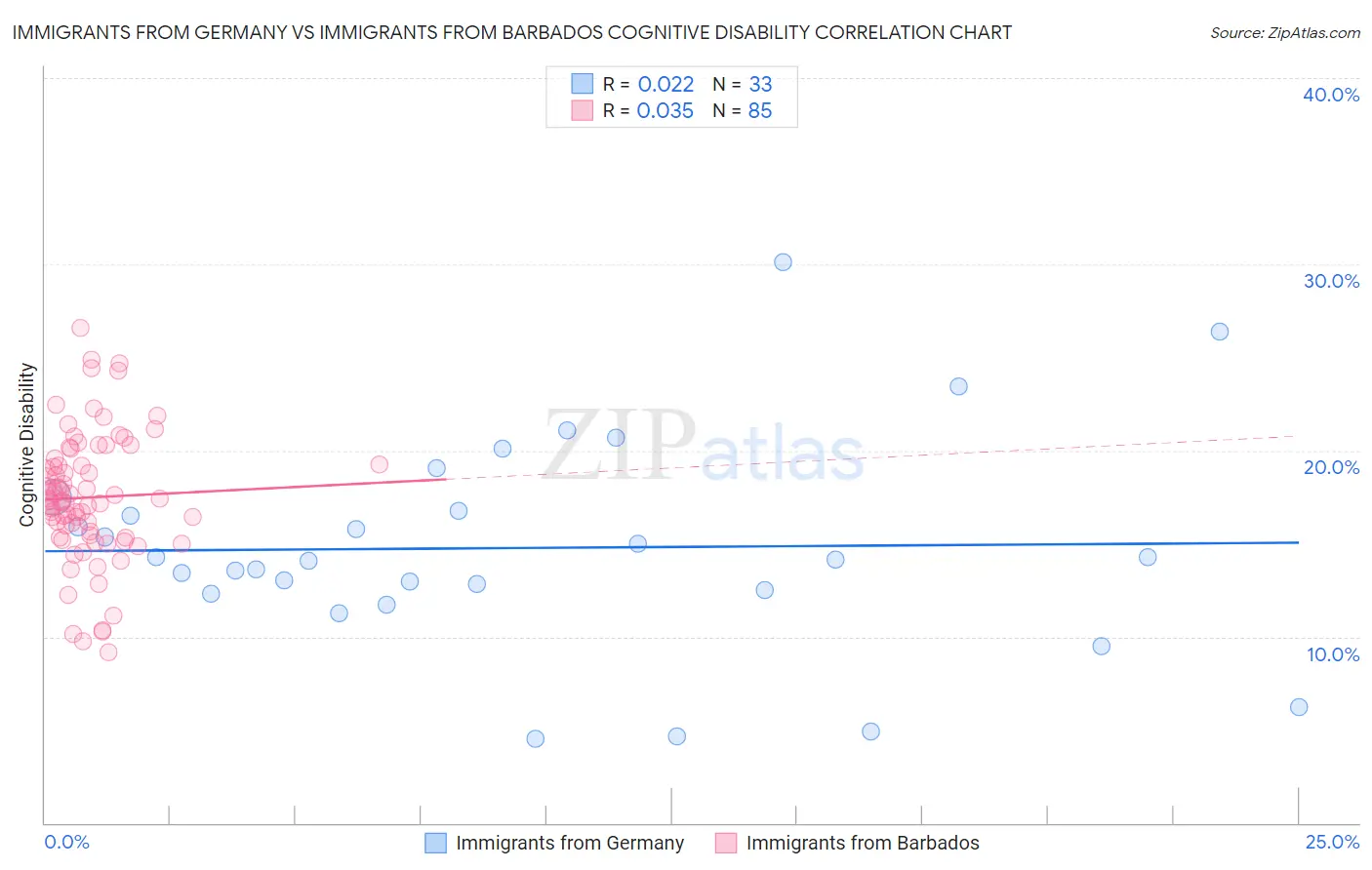 Immigrants from Germany vs Immigrants from Barbados Cognitive Disability