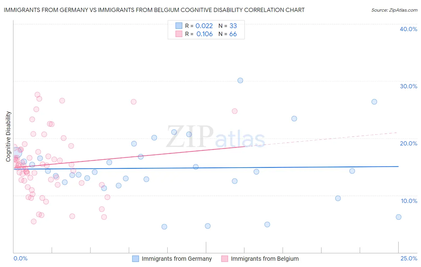 Immigrants from Germany vs Immigrants from Belgium Cognitive Disability