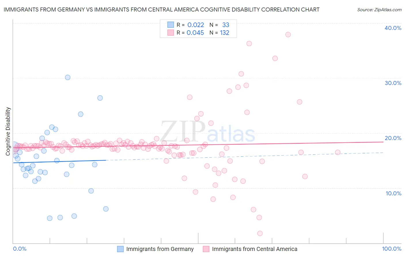 Immigrants from Germany vs Immigrants from Central America Cognitive Disability