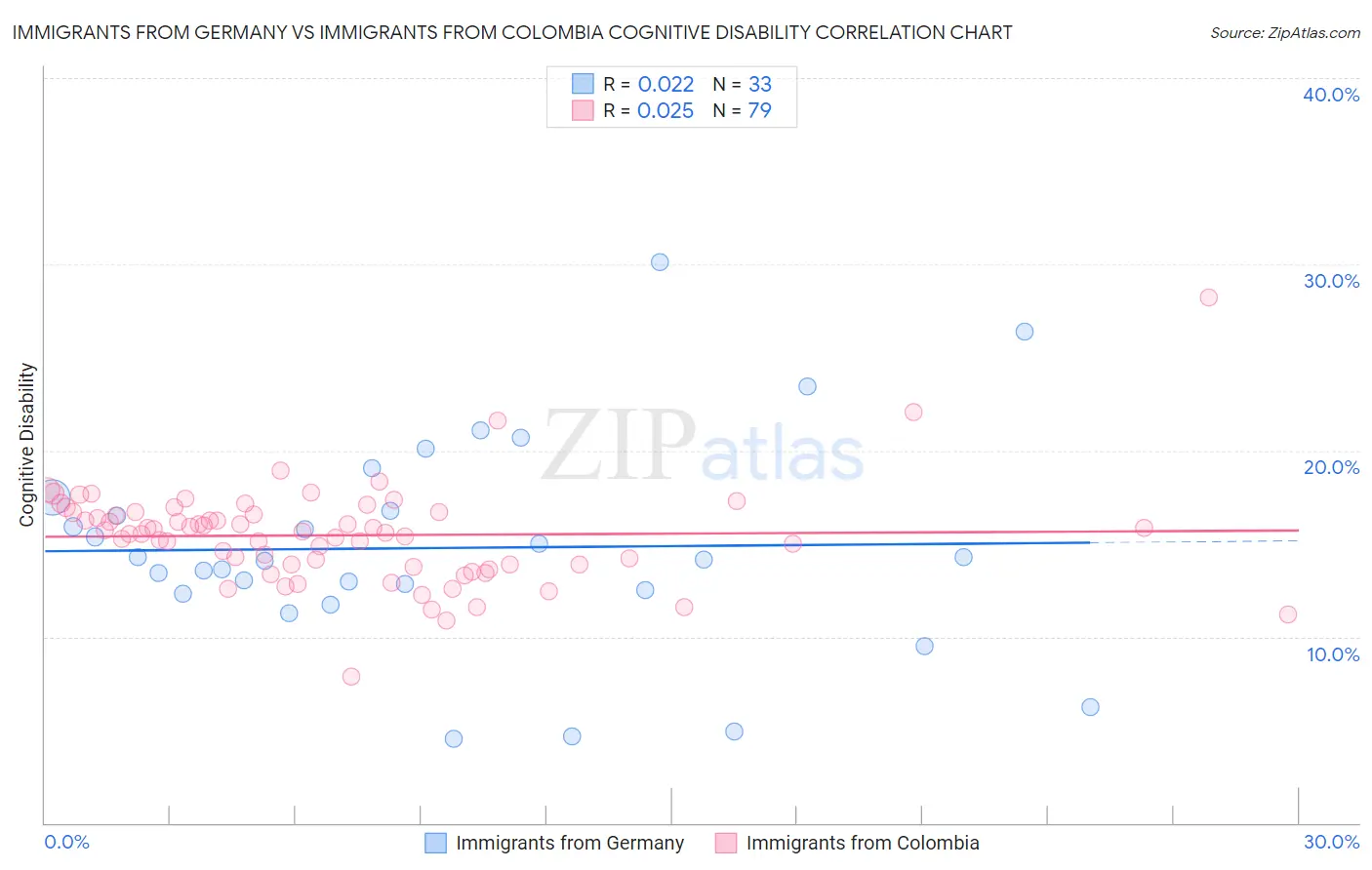 Immigrants from Germany vs Immigrants from Colombia Cognitive Disability