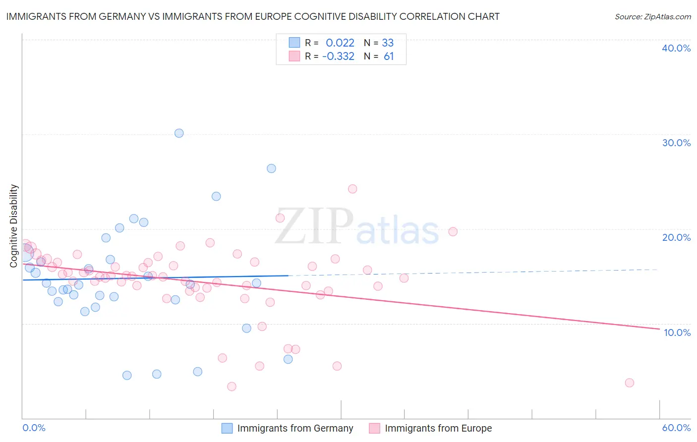 Immigrants from Germany vs Immigrants from Europe Cognitive Disability