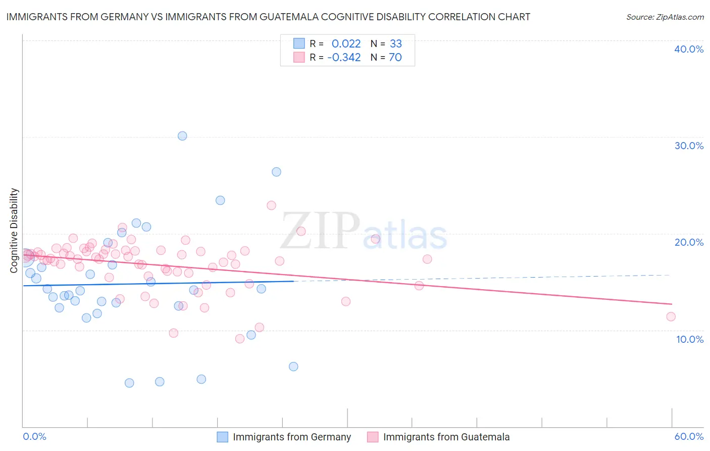 Immigrants from Germany vs Immigrants from Guatemala Cognitive Disability