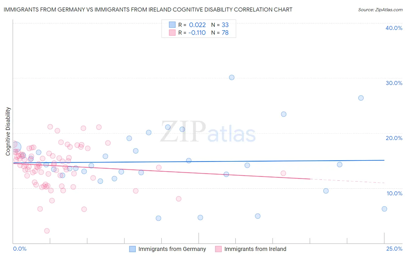 Immigrants from Germany vs Immigrants from Ireland Cognitive Disability