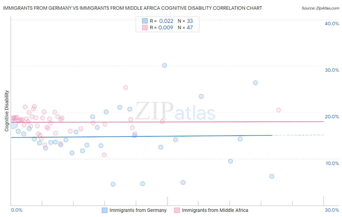 Immigrants from Germany vs Immigrants from Middle Africa Cognitive Disability