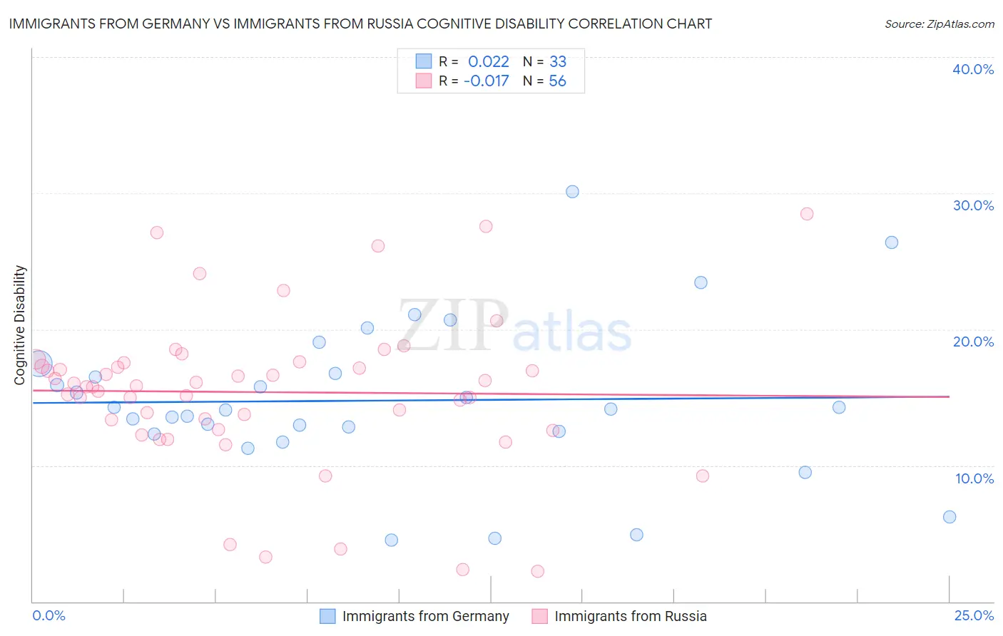 Immigrants from Germany vs Immigrants from Russia Cognitive Disability