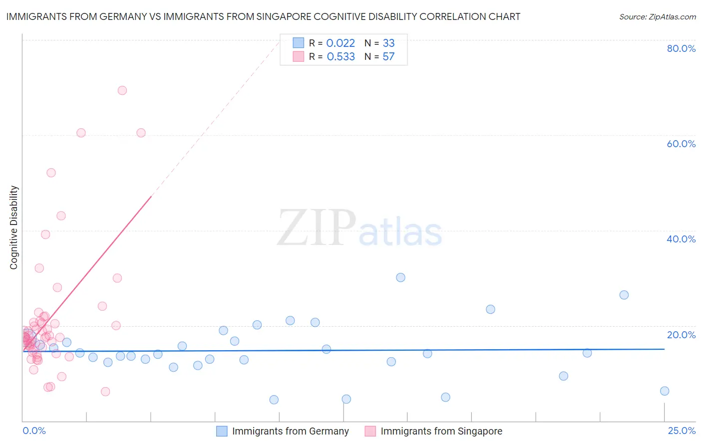 Immigrants from Germany vs Immigrants from Singapore Cognitive Disability