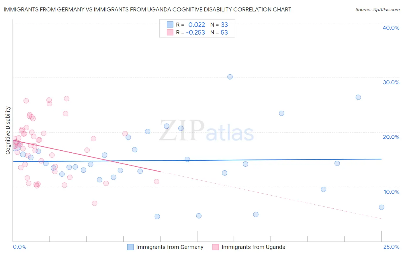 Immigrants from Germany vs Immigrants from Uganda Cognitive Disability