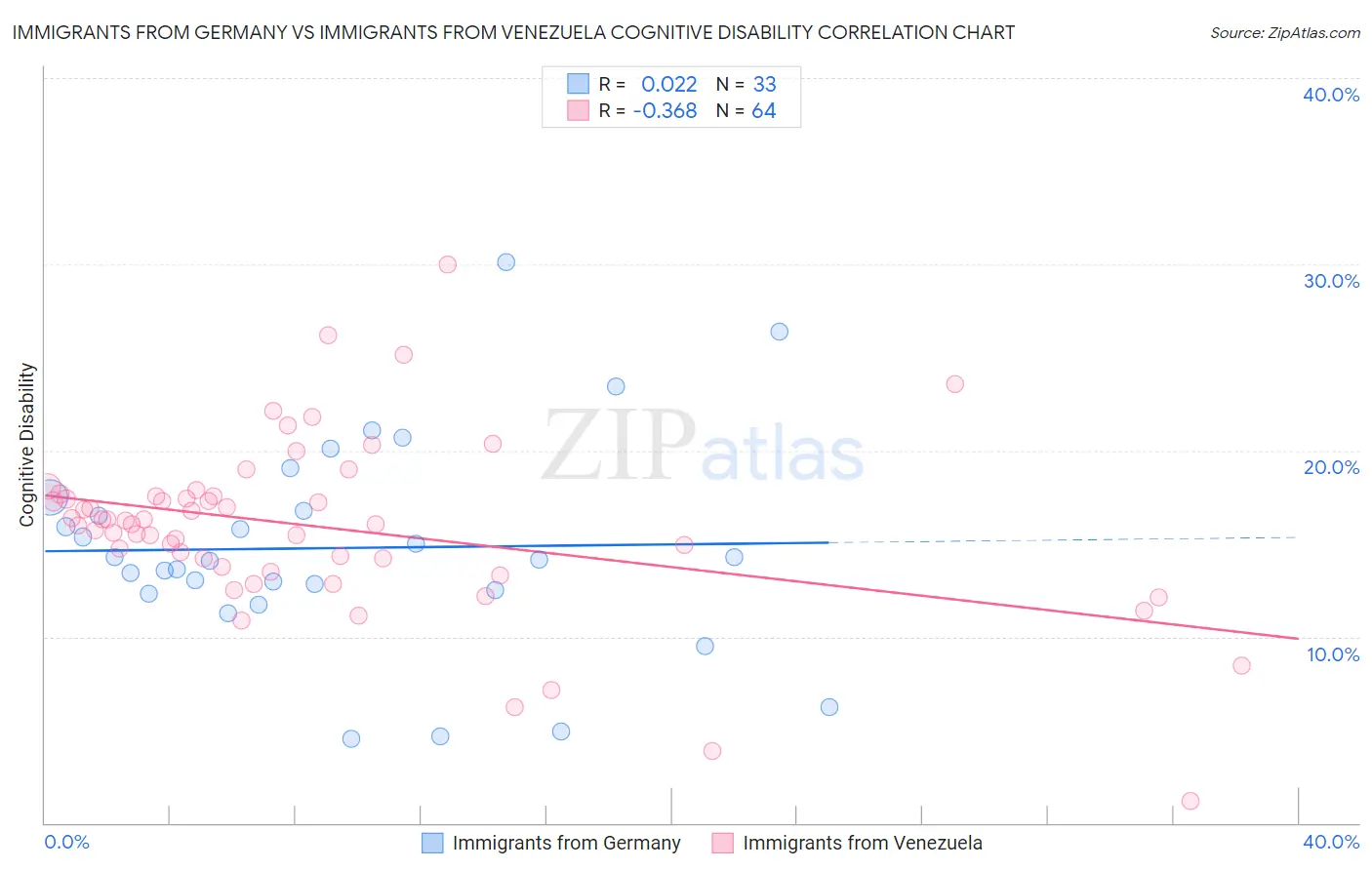 Immigrants from Germany vs Immigrants from Venezuela Cognitive Disability