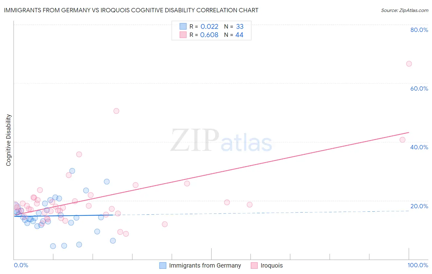 Immigrants from Germany vs Iroquois Cognitive Disability