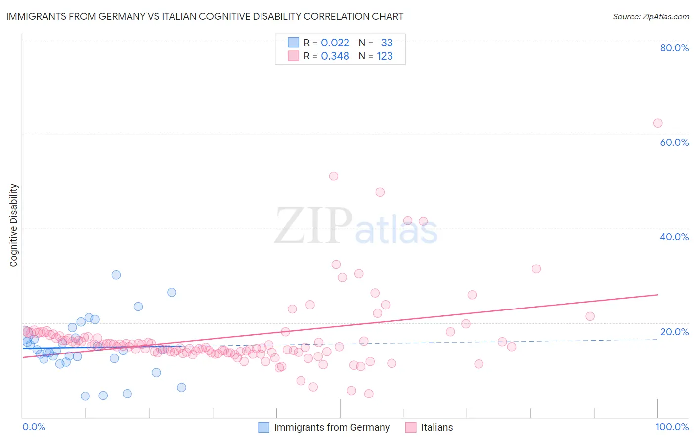 Immigrants from Germany vs Italian Cognitive Disability