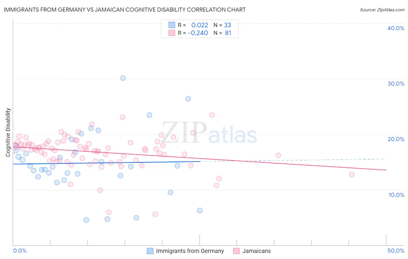 Immigrants from Germany vs Jamaican Cognitive Disability